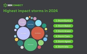 Highest impact storms in 2024