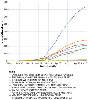 The cumulative number of coronavirus patient deaths in Black Country, Birmingham and Staffordshire hospitals by date of death as of April 27. Data: NHS England. Number of deaths likely to increase, particularly on recent dates, with further NHS announcements