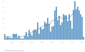The daily number of new coronavirus cases in the Shropshire Council area since September 1. Data: Public Health England