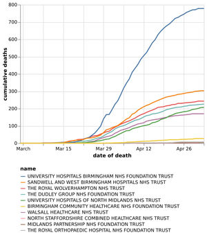 The cumulative number of coronavirus deaths at hospital trusts across the Black Country, Birmingham and Staffordshire by date of death as of May 4. Data: NHS England. Figures likely to increase as further deaths announced.