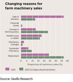 Research was carried about by Savills