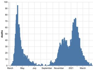 Supporting image for story: No Covid deaths announced at region's hospitals in latest figures