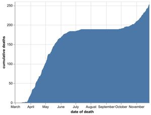 The cumulative number of coronavirus deaths at Shropshire hospitals as of November 28. By date of death, not date death was announced. Data: NHS England.