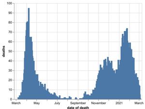 Supporting image for story: Seven further deaths from Covid in region's hospitals