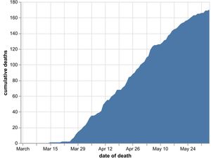 Supporting image for story: Shropshire coronavirus death toll reaches 293