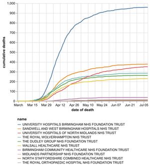 The cumulative number of coronavirus deaths at hospital trusts in the Black Country, Birmingham and Staffordshire. Data: NHS England