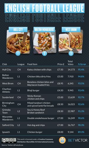 The best football clubs for food have been revealed. Photo: BetVictor