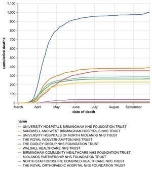 The cumulative number of coronavirus deaths at hospital trusts in the Black Country, Birmingham and Staffordshire by date of death as of September 28. Data: NHS England.