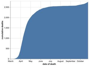The cumulative total number of coronavirus deaths at hospitals in the Black Country, Birmingham and Staffordshire as of October 26. Data: NHS England