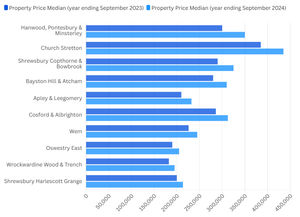Hanwood, Pontesbury and Minsterley came top of the list for the areas that have seen a spike in houses prices