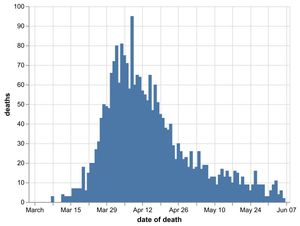 Daily number of coronavirus deaths in Black Country, Birmingham and Staffordshire hospitals by date of death as of June 8. Data: NHS England. Figures likely to increase as further deaths announced