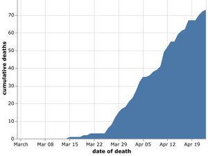 Supporting image for story: Four more coronavirus deaths confirmed in Shropshire as UK death toll passes 19,000