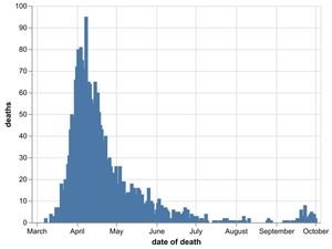 Supporting image for story: Two more coronavirus deaths in Birmingham as delay in reporting sees cases spike