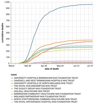 The cumulative number of coronavirus deaths at hospital trusts in the Black Country, Birmingham and Staffordshire as of July 20. Data: NHS England