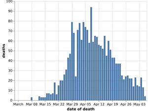 Supporting image for story: Coronavirus: 19 more deaths in Black Country, Staffordshire and Birmingham