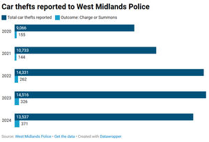 Graph showing the number of car thefts reported to West Midlands Police and the outcome