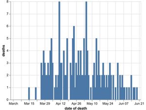 Supporting image for story: No further coronavirus deaths at Shropshire's hospitals 