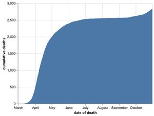 The cumulative number of coronavirus deaths at hospitals in the Black Country, Birmingham and Staffordshire as of November 1. By date of death. Data: NHS England