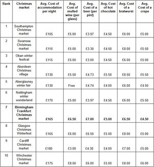 Christmas Market affordability rankings from Compare the Market credit card team