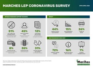 Supporting image for story: Marches LEP vows to help lead business recovery from coronavirus