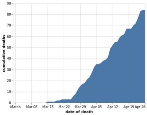 The cumulative number of coronavirus patient deaths in Shropshire hospitals by date of death as of April 27. Data: NHS England. Number of deaths likely to increase, particularly on recent dates, with further NHS announcements