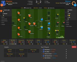 Cutrone had the most shots for Wolves