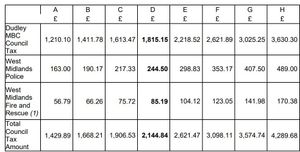 The proposed council tax increases in Dudley