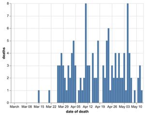 Daily number of coronavirus deaths in Shropshire hospitals by date of death as of May 14. Data: NHS England. Figures likely to change as further deaths announced