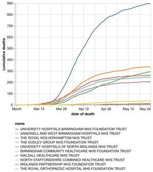 The cumulative number of coronavirus deaths by Black Country and Staffordshire NHS trusts by date of death as of May 25. Data: NHS England. Figures likely to increase as further deaths announced