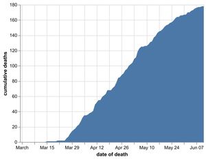The cumulative number of coronavirus deaths in Shropshire hospitals by date of death as of June 12. Data: NHS England. Figures likely to increase as further deaths announced