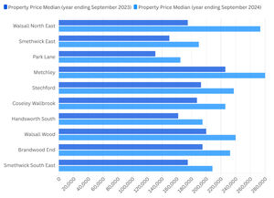 Walsall North East is among the areas that saw the sharpest increases in house prices