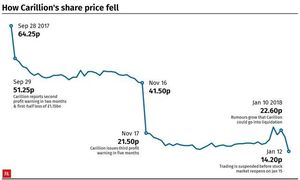 How Carillion’s share price fell. Infographic from PA Graphics.