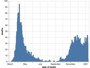 Supporting image for story: Covid: 78 more deaths confirmed across Black Country, Birmingham and Staffordshire