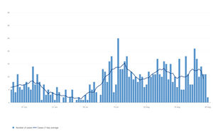 Daily number of confirmed coronavirus cases in Sandwell since June 1