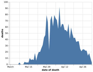 Number of hospital coronavirus deaths in the Black Country, Birmingham and Staffordshire by date of death as of May 4. Data: NHS England. Figures likely to be increased as further deaths announced.