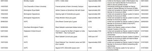 Gifts and hospitality recently accepted by Birmingham council deputy leader Sharon Thompson. Taken from council\'s Gifts and Hospitality Registers.