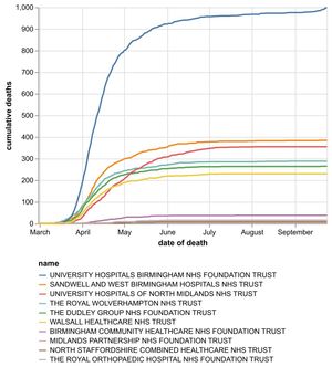 The cumulative number of coronavirus deaths at hospital trusts in the Black Country, Birmingham and Staffordshire by date of death as of September 25. Data: NHS England.