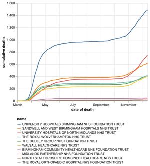 The cumulative number of hospital coronavirus deaths, by NHS trust, in the Black Country, Birmingham and Staffordshire as of December 14. By date of death, not the date the death was announced. Data: NHS England.