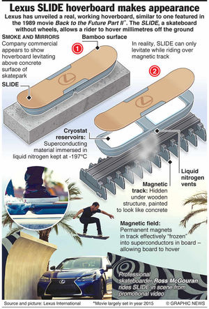 How the slide hoverboard works