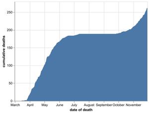The cumulative number of coronavirus deaths at Shropshire hospitals as of December 1. By date of death, not date death was announced. Data: NHS England.