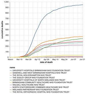 The cumulative number of coronavirus deaths at hospital trusts by date of death as of June 23. Data: NHS England. Figures likely to increase as further deaths announced.