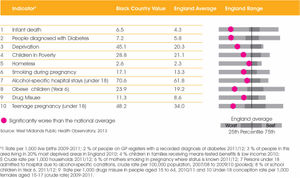 These health statistics may turn the stomach of some, with the region falling below the average in England