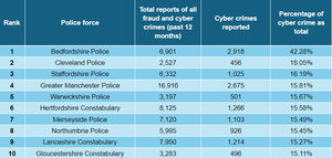 The new data reveals Staffordshire as the third most at risk region for cyber crime. 