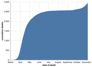 The cumulative number of coronavirus deaths at hospitals in the Black Country, Birmingham and Staffordshire as of November 6. By date of death, not the date the death was announced. Data: NHS England