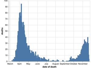 Supporting image for story: 20 more deaths confirmed in Black Country, Birmingham and Staffordshire hospitals