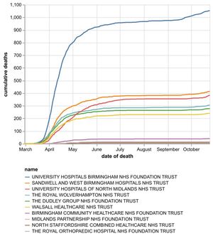 The cumulative number of coronavirus deaths at hospital trusts in the Black Country, Birmingham and Staffordshire by date of death as of October 26. Data: NHS England