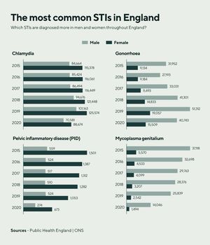 The most common STIs in England, credit: Manual 