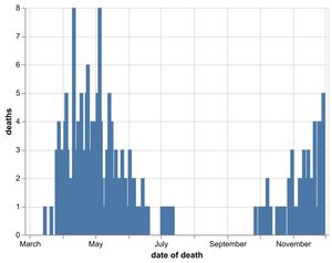 The daily number of coronavirus deaths at Shropshire hospitals as of December 1. By date of death, not date death was announced. Data: NHS England.