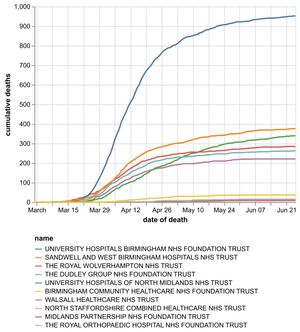 The cumulative number of coronavirus deaths at hospital trusts by date of death as of June 26. Data: NHS England. Figures likely to increase as further deaths announced.
