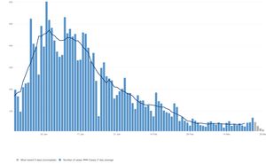 Cases in Sandwell. Data: coronavirus.data.gov.uk